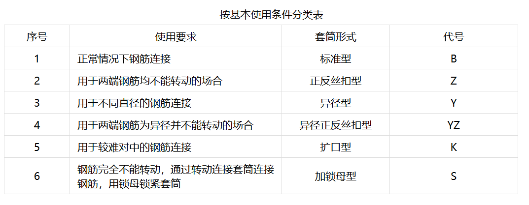 直螺紋套筒型號